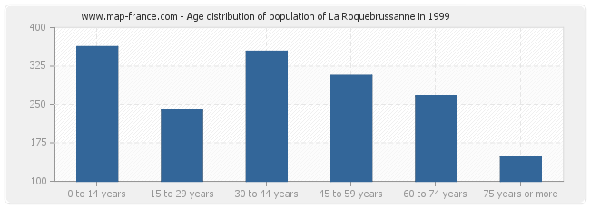 Age distribution of population of La Roquebrussanne in 1999